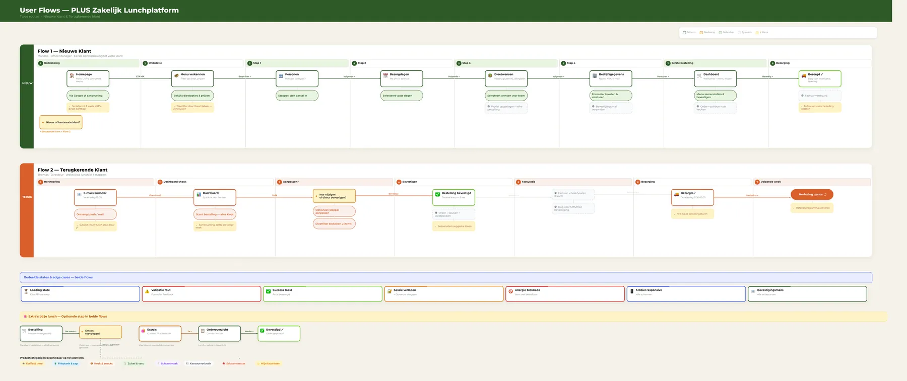 Figma user flow voor PLUS Zakelijk lunchplatform